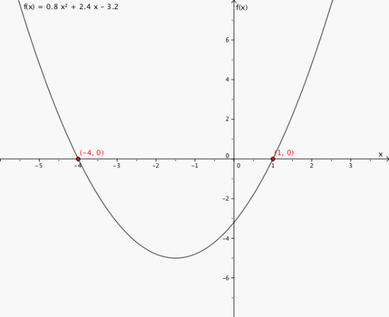 Grafen til f(x) i et koordinatsystem. Nullpunktene er (-4, 0) og (1, 0).
